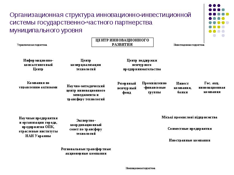 Организационная структура инновационно-инвестиционной системы государственно-частного партнерства муниципального уровня