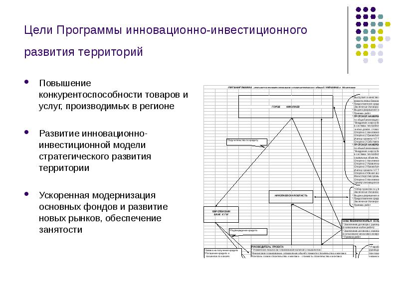 Цели Программы инновационно-инвестиционного развития территорий Повышение конкурентоспособности товаров и услуг,