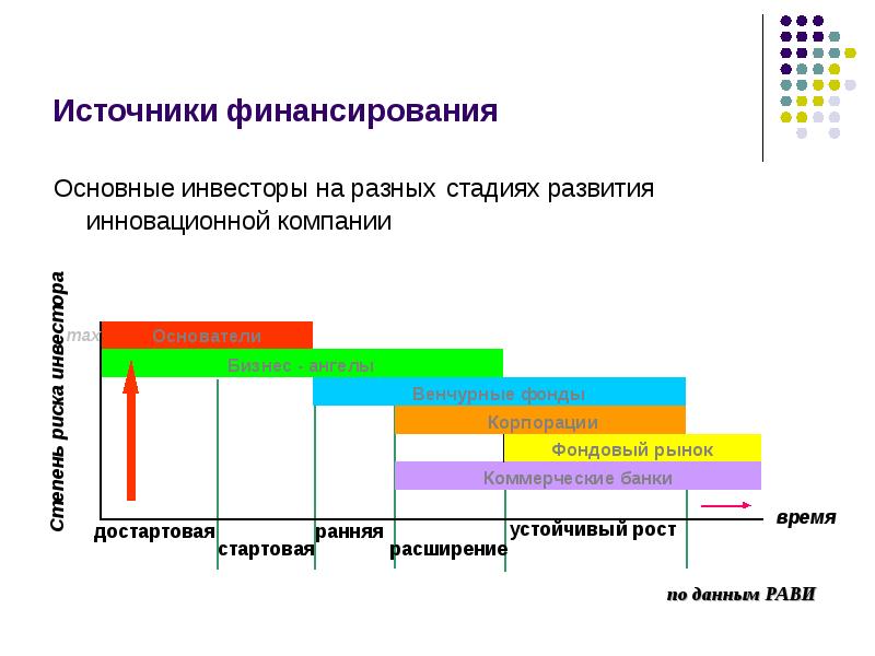 Стадии финансирования проекта