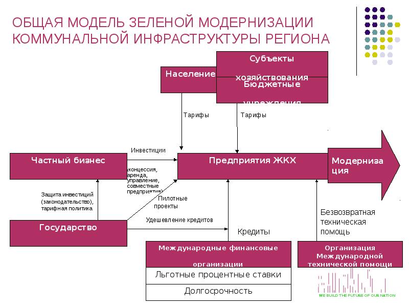 ОБЩАЯ МОДЕЛЬ ЗЕЛЕНОЙ МОДЕРНИЗАЦИИ КОММУНАЛЬНОЙ ИНФРАСТРУКТУРЫ РЕГИОНА