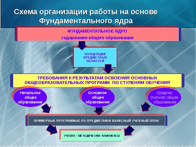 Схема содержания образования