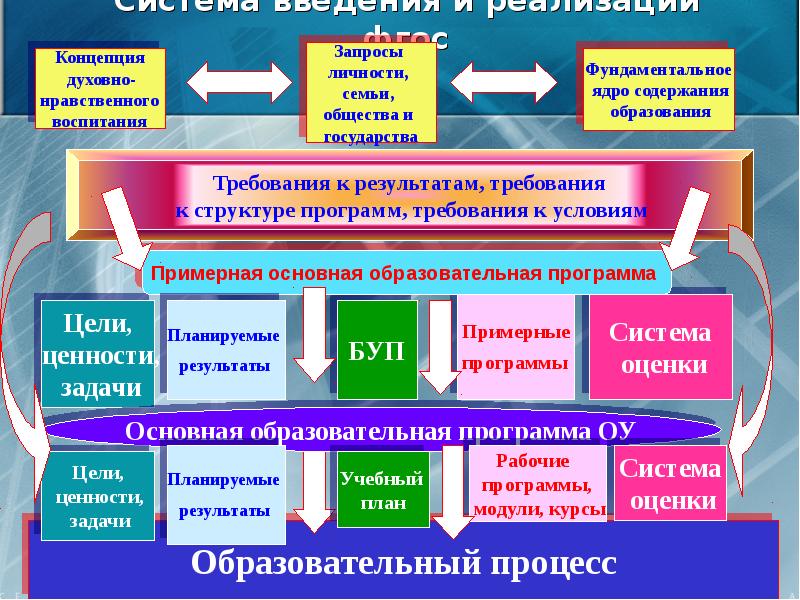 Презентация реализация фгос в ноо