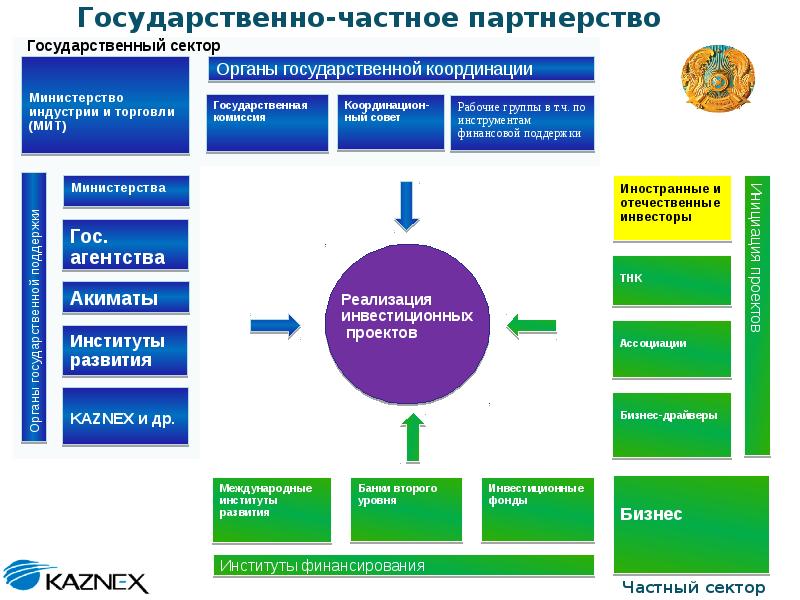 Гос проекты. Секторы экономики Казахстана. Государственный и частный сектор. Частный сектор и государственный сектор в экономике. Развитие секторов экономики.