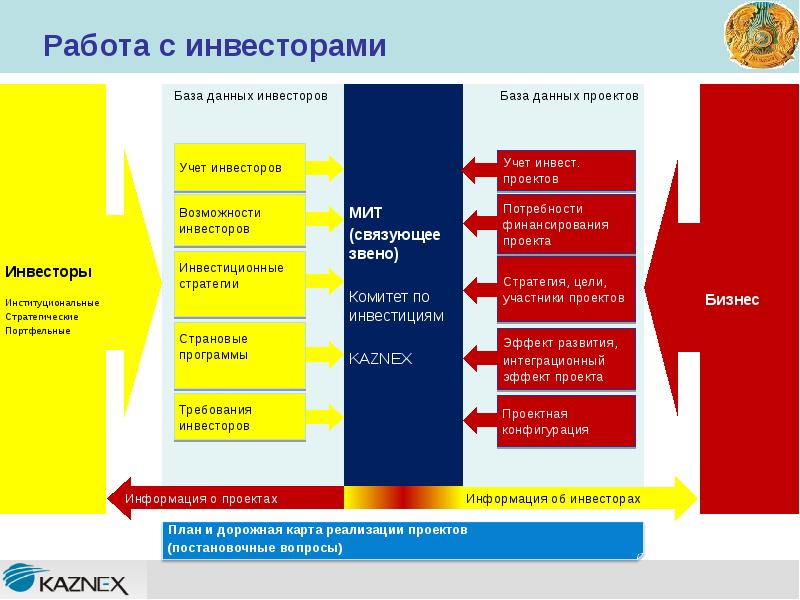 Секторы развития экономики