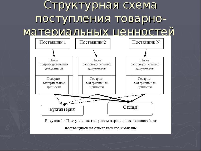 Схема работы склада тмц