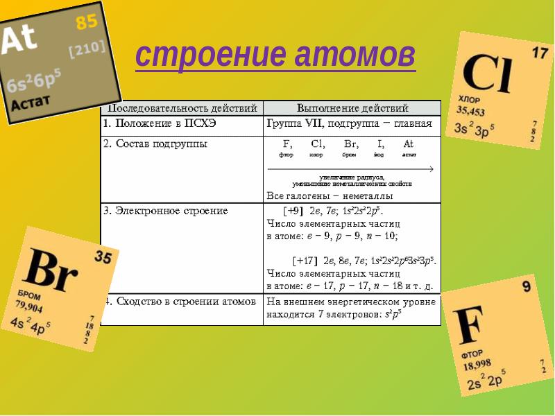 Схема строения атома астата