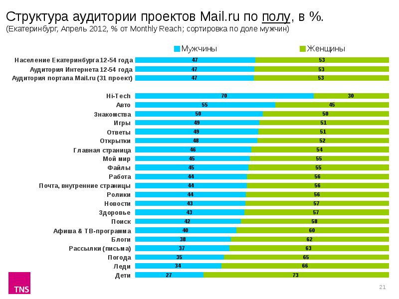 Mail project. МАИ аудитории. Население Екатеринбурга по возрастам. ЕКБ население. Статистика аудитории мейл пульс.