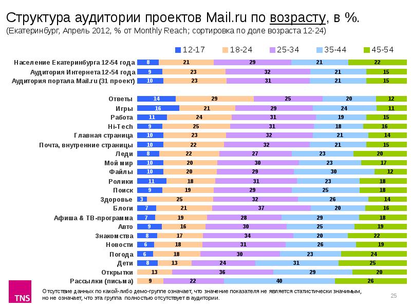 Структура аудитории. Сортировка по возрастанию. Сортировка данных в таблице excel. Ассоциативный массив паскаль. Сортировка по возрастанию и убыванию.