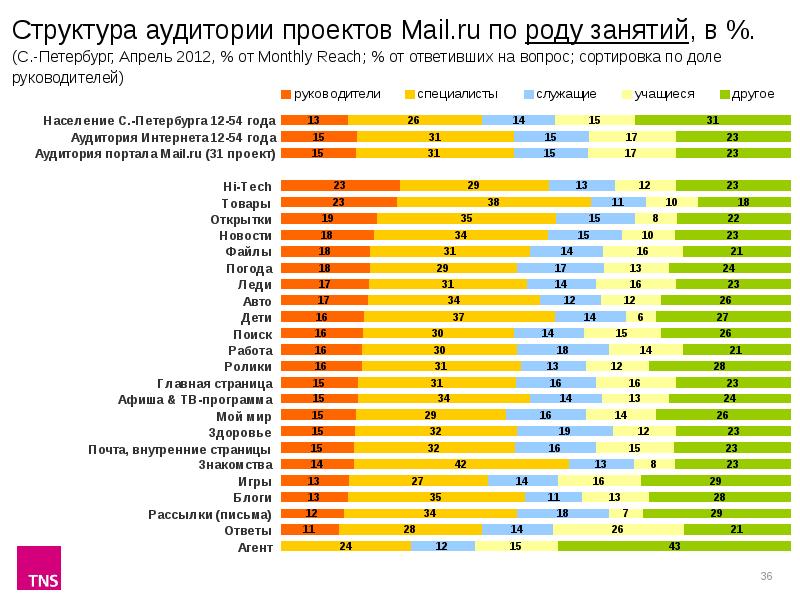 Род занятий. Статистика аудитории мейл пульс.