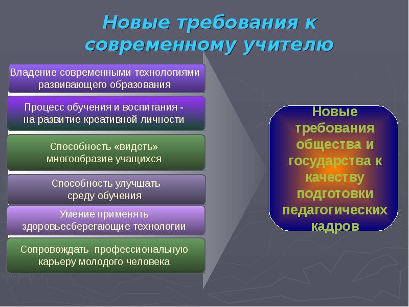 Какие новые требования. Требования к современному педагогу. Требования предъявляемые к современному педагогу. Требования к современному учителю. Ключевые требования к современному учителю.