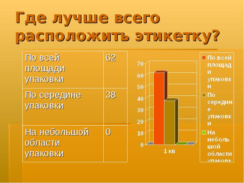 Куда лучше. Маркетинговое исследование йогурты. Где лучше всего.