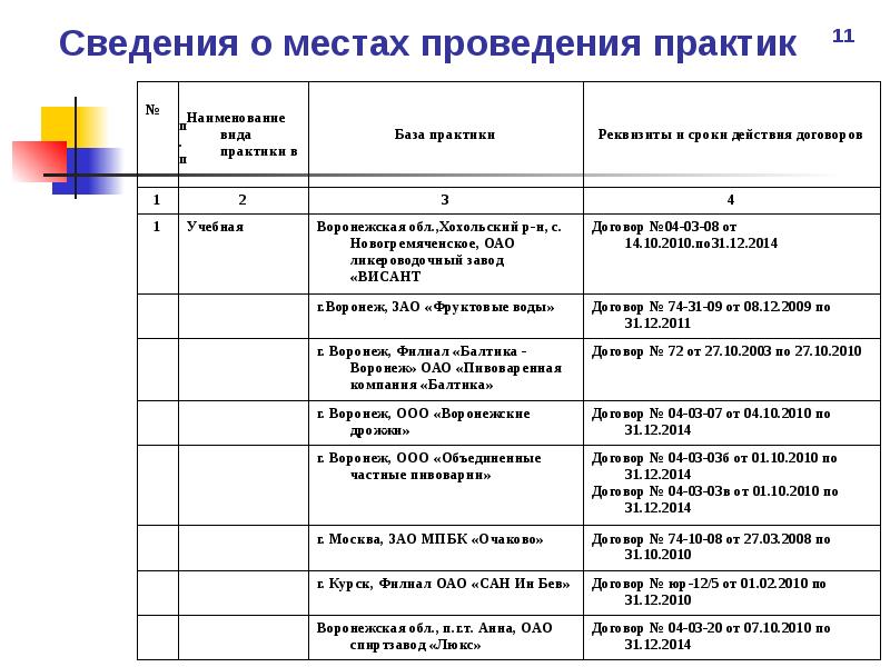 Организация деятельности базы практики. Место проведения практики. График проведения практики.