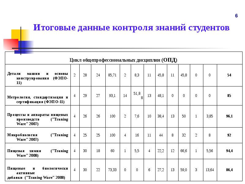 Итоговая информация