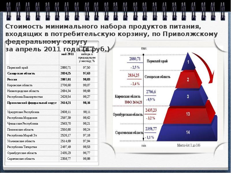 Минимальный набор питания. Потребительская корзина Самарская область. Потребительские расходы ПФО. Стоимость минимального набора питания график. Потребительская корзина за 2018 год по Федеральным округам России.