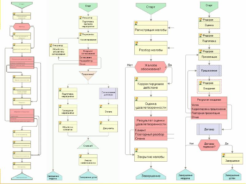 Блок схема работы отдела продаж