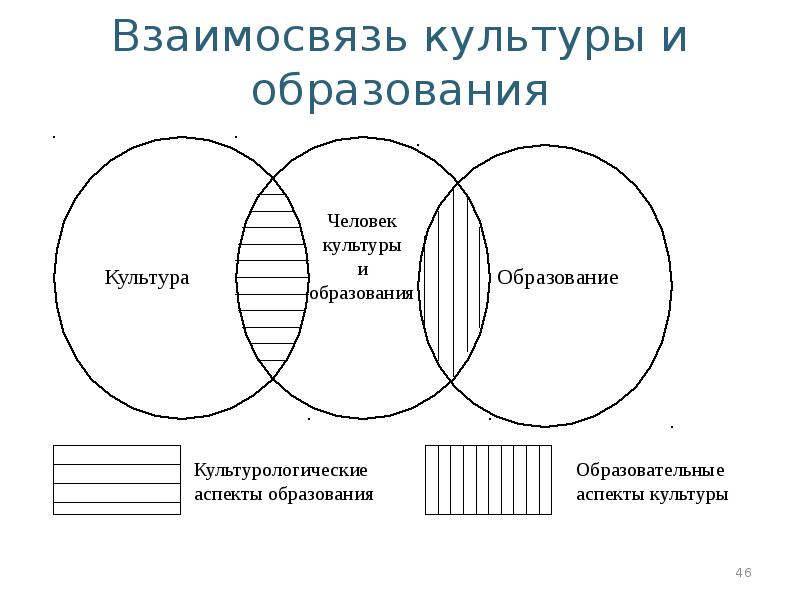 Взаимодействие культур схема