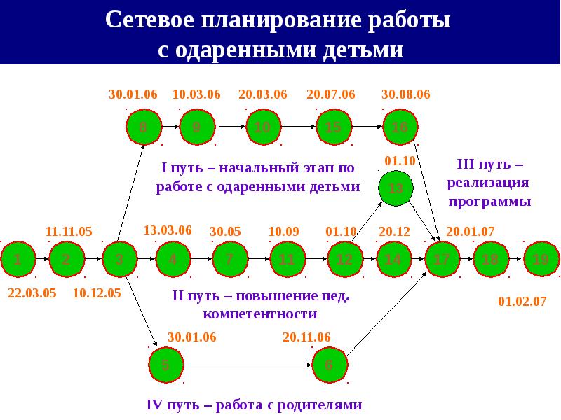 Сетевое планирование в управлении проектами