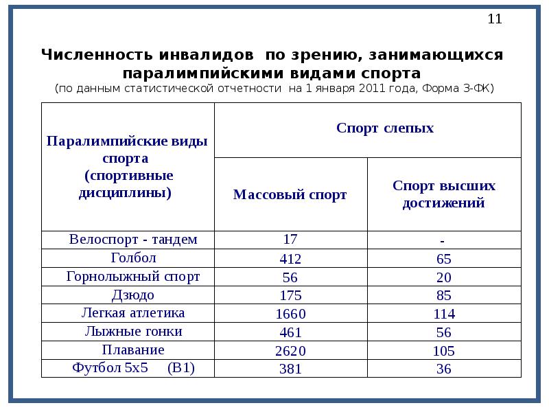 Статистика инвалидов по зрению в России. Количество инвалидов. Страны по числу инвалидов. Дают группу по зрению