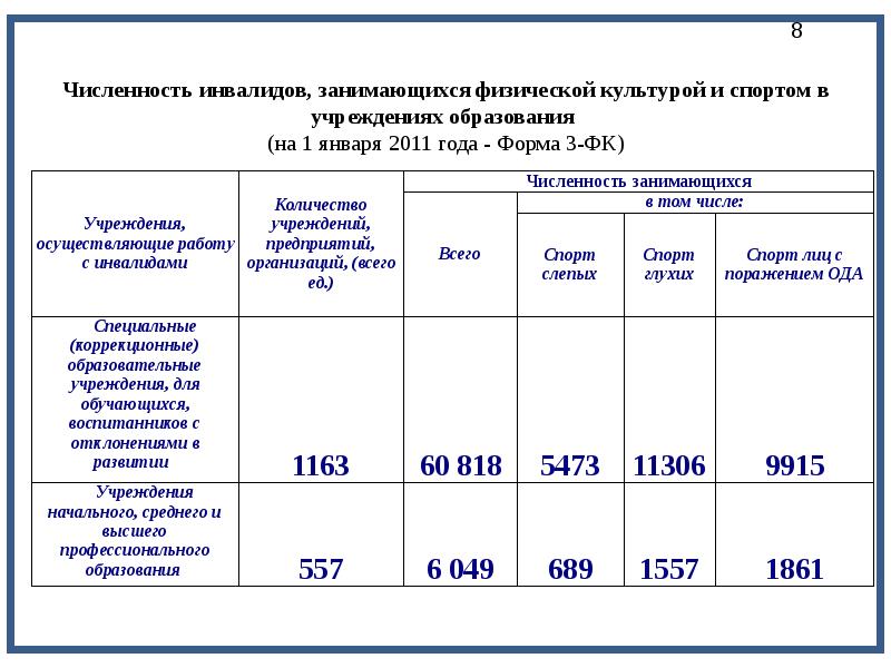 Численность инвалидов