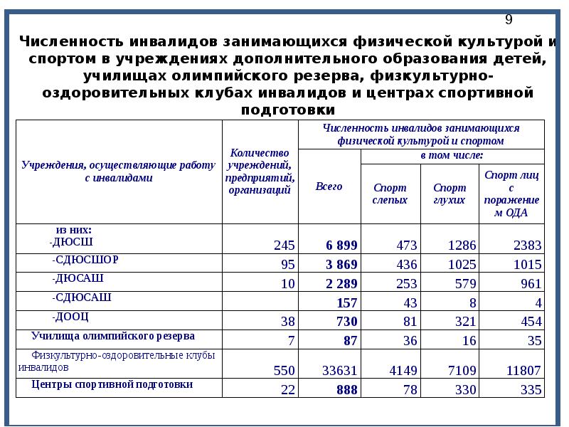 Численность инвалидов