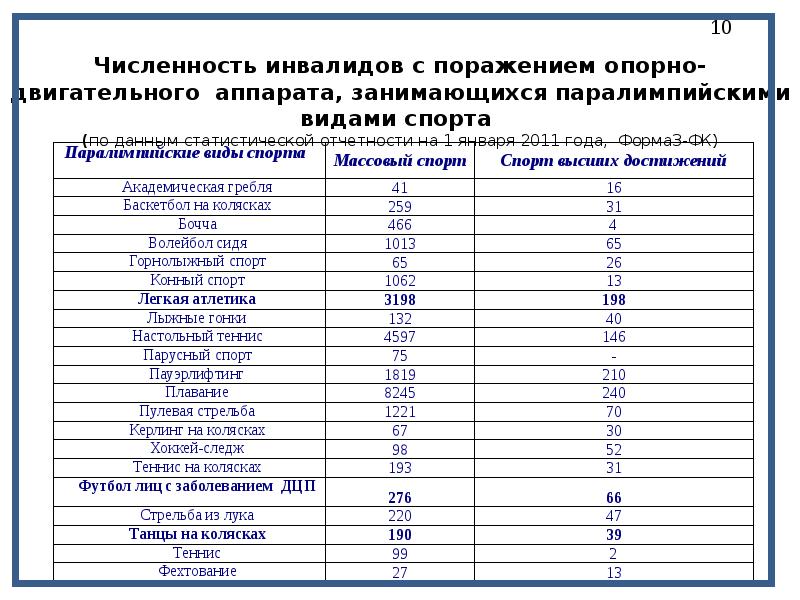 Сп инвалиды 59. Размер кабины лифта для мгн сп 59. Как рассчитать количество инвалидов. Расчет количества парковочных мест для общественных зданий. Как рассчитать количество инвалидов.