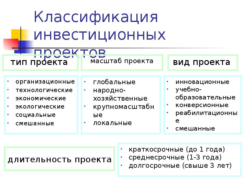 К какому виду планирования следует отнести инвестиционный проект