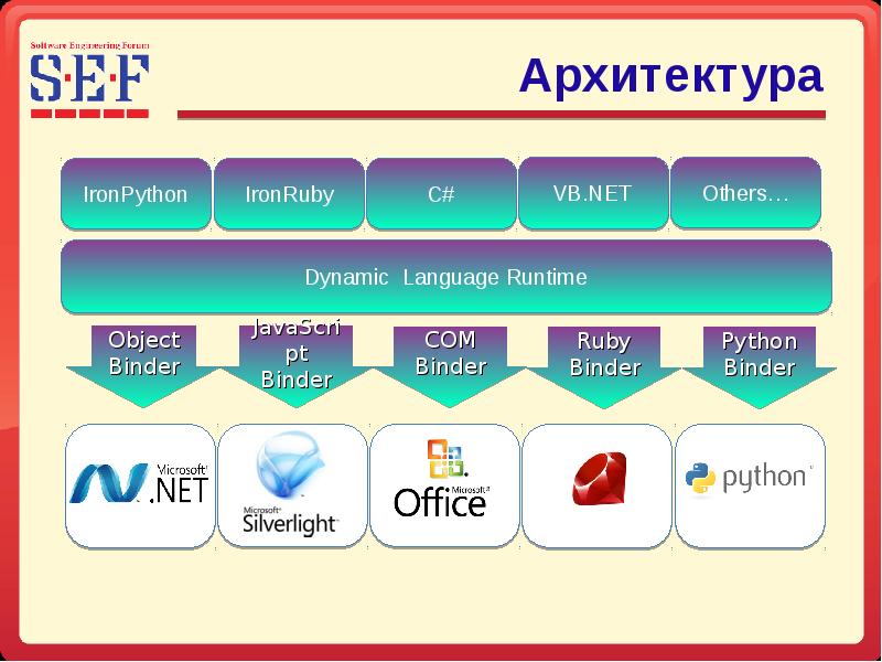 Dynamic language. Схематическое представление Dynamic language runtime. Any Dynamics язык.