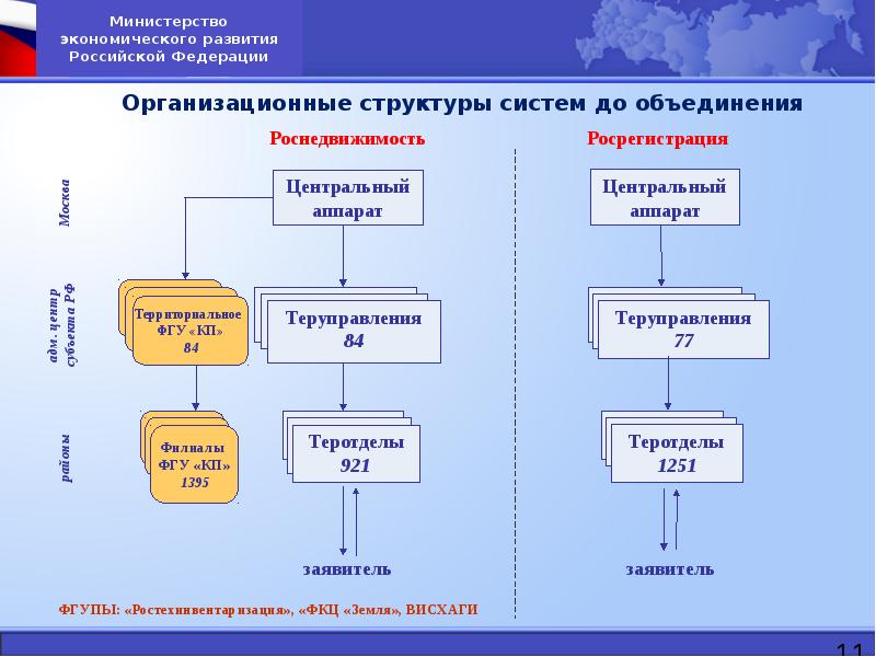 Создание федеральной системы. Организационная структура Министерства экономического развития. Структура Минэкономразвития РФ. Структура Росреестра. Структура Министерства экономического развития РФ.