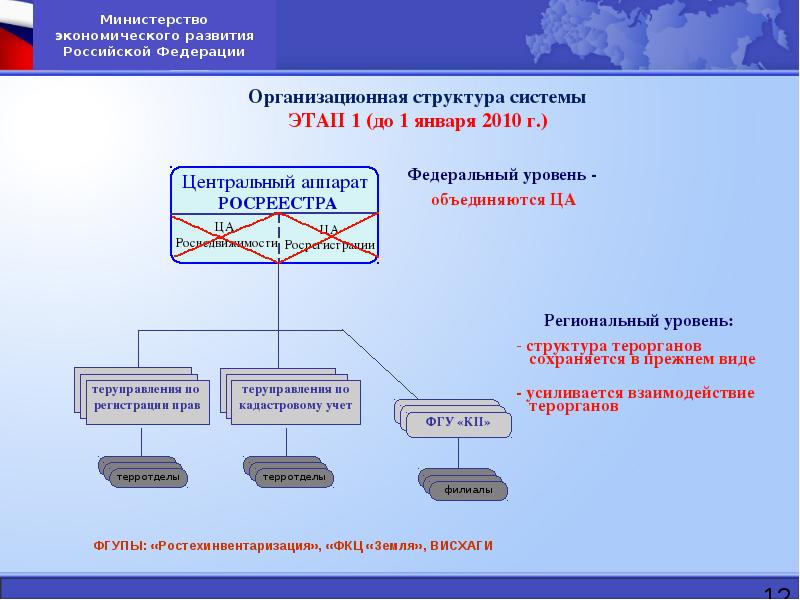 Схема организационной структуры росреестра