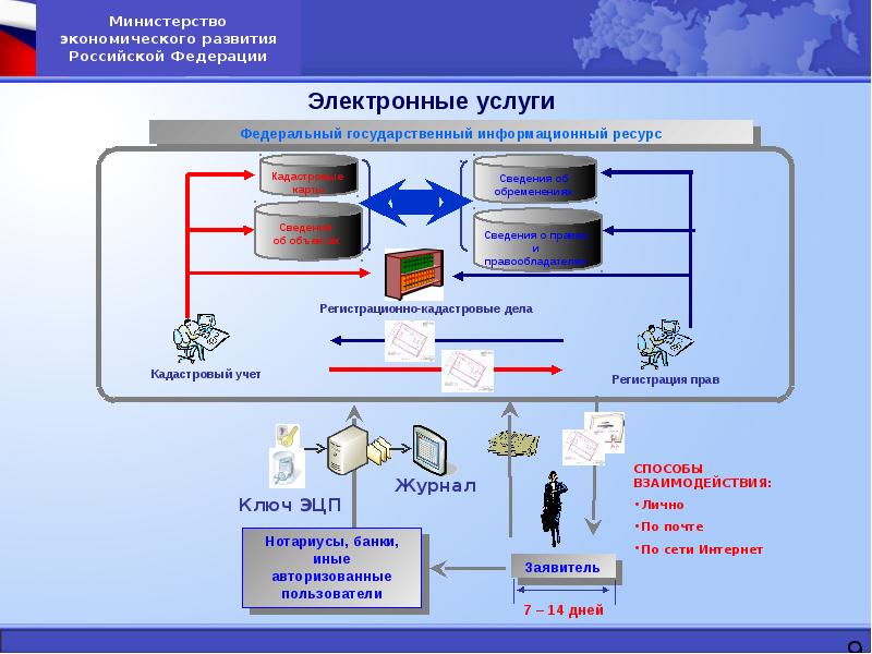 Создание федеральной системы