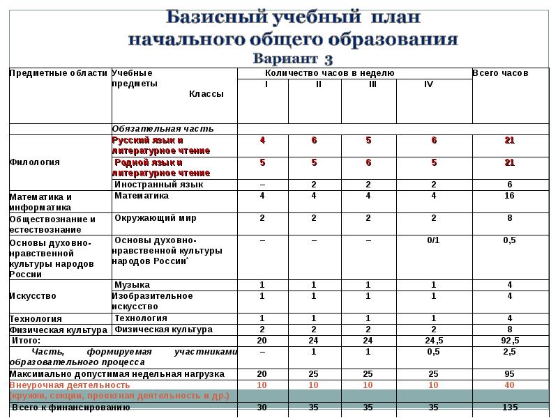 Базисный учебный план характеристика