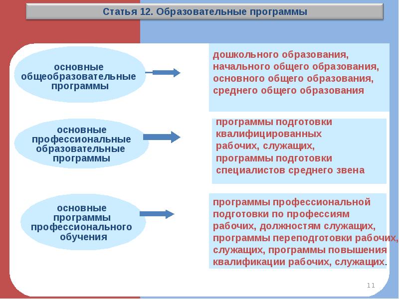 Основным программам профессионального образования