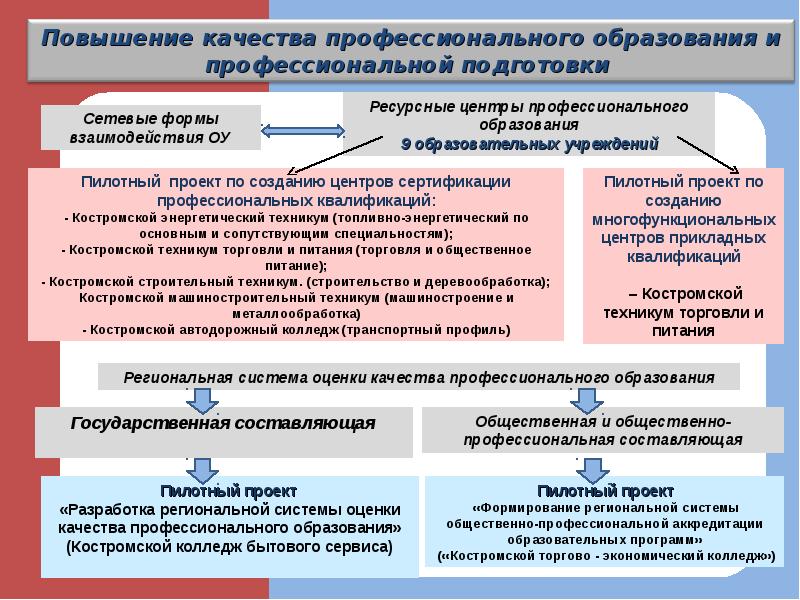 Увеличение взаимодействия. Векторы развития российского образования. Улучшение качества образования в России. Качество профессионального образования в ФЗ об образовании в РФ. Закон об образовании основные векторы развития.