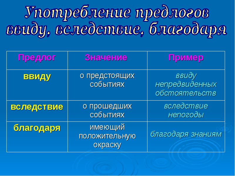 Презентация употребление предлогов в речи 7 класс