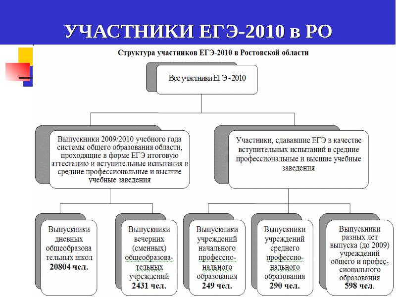 Структура участников. Участники ЕГЭ. ЕГЭ В 2010 году.