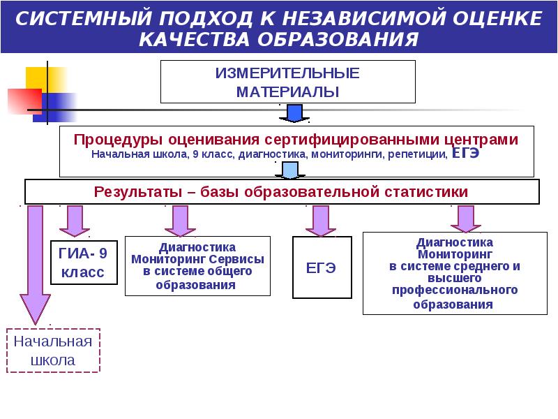 Презентация независимая оценка качества образования