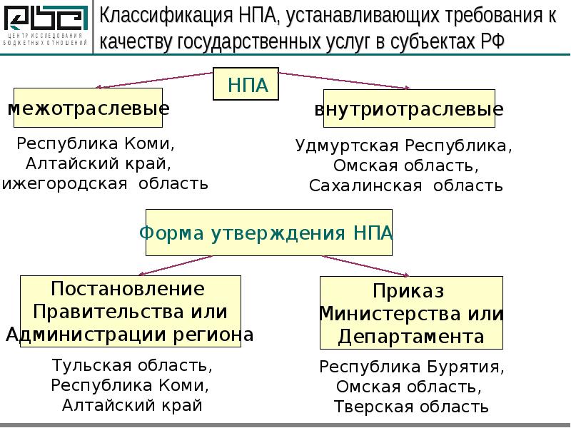 Классификация нормативно правовых актов. Классификация нормативно-правовых актов в РФ. Классификация НПА. Градация НПА.