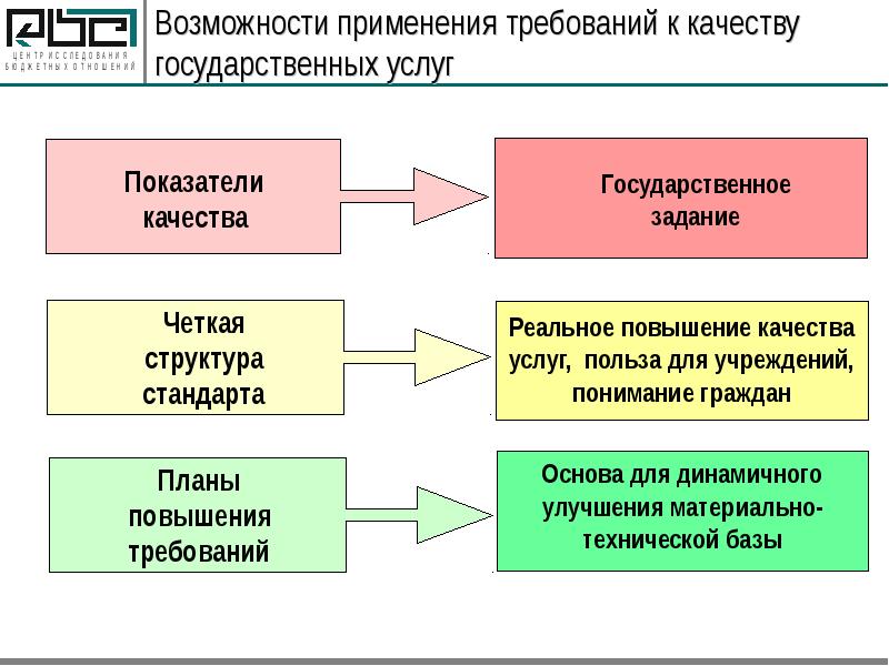 Применять возможности. Качество государственной работы. Требования к качеству государственных услуг.. Качество обслуживания государственной услуги. Особенности установления требований к качеству услуг.