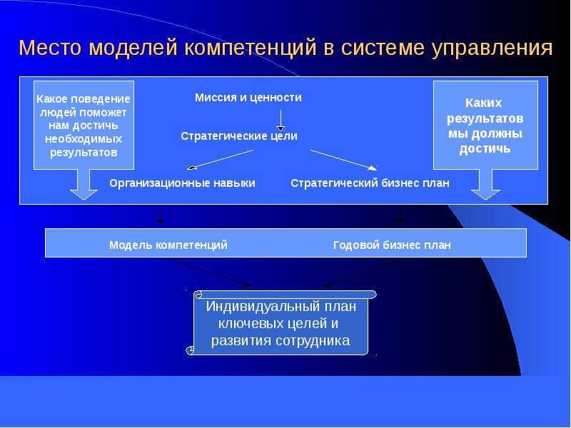 Презентация на тему компетенции