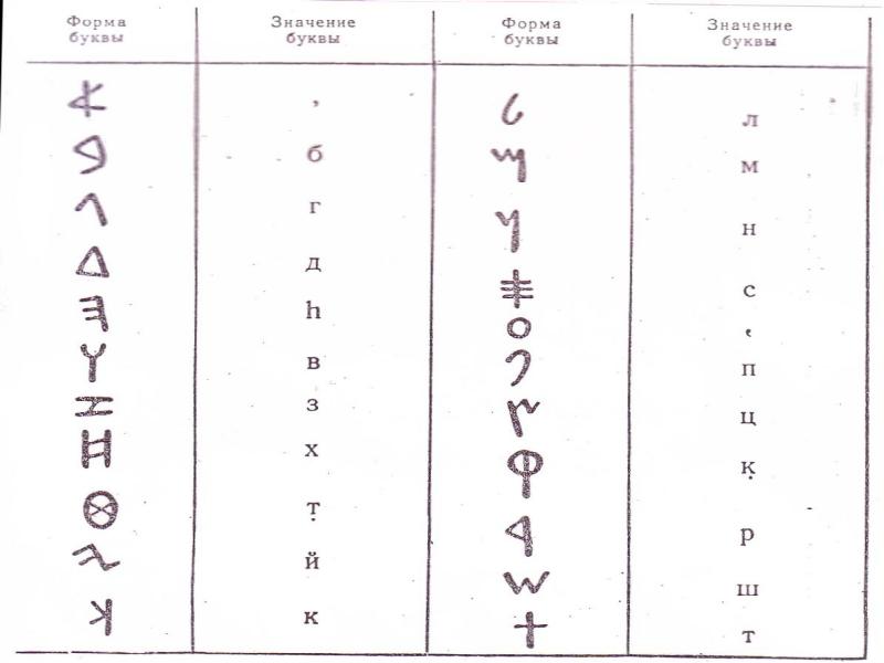 При каком значении буквы