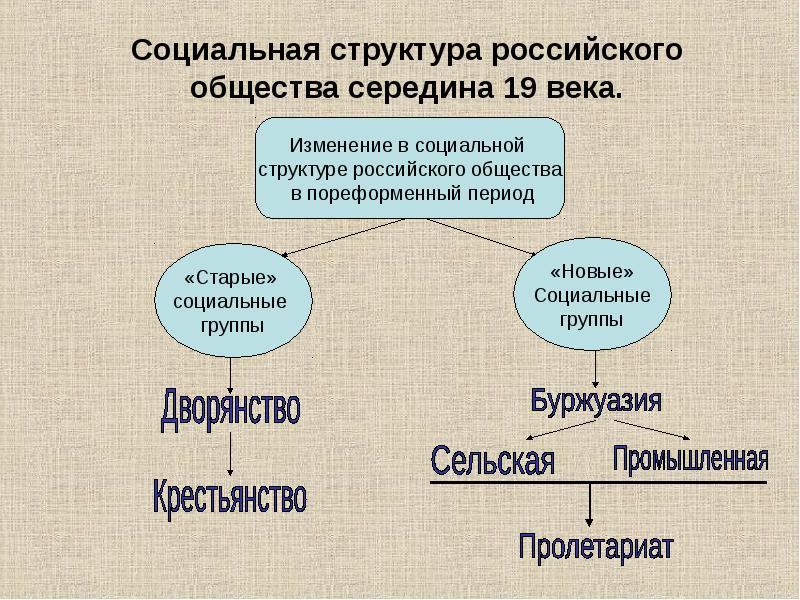 Конспект по изменение в социальной структуре российского. Какой класс буржуазия.