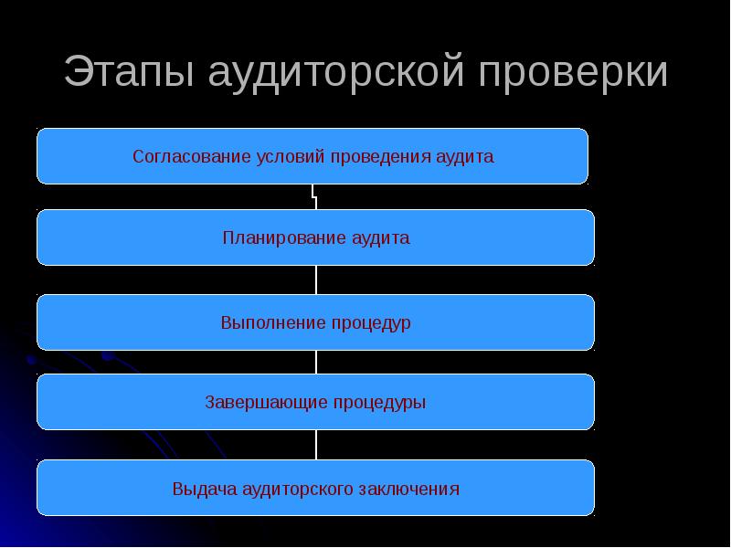 Периоды аудиторской проверки. Последовательность проведения аудиторской проверки. Перечислите основные этапы аудита:. Этапы планирования аудиторской проверки. Последовательность этапов планирования аудита.