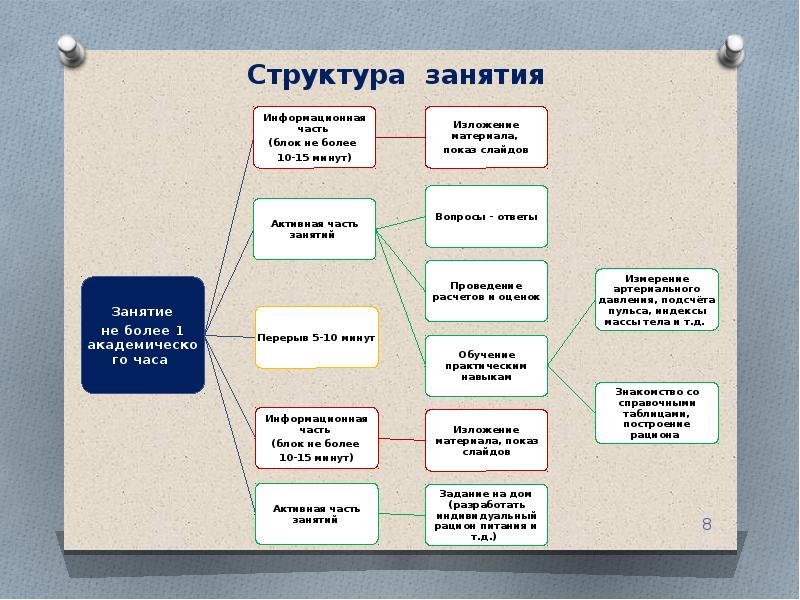 Структура здоровья. Структура школы здоровья. Структура занятия. Организационная структура занятий в школе здоровья. Структура урока в школе здоровья.