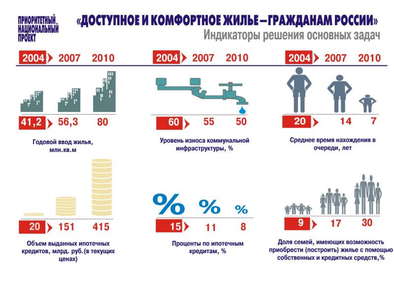 Национальный приоритетный проект доступное жилье