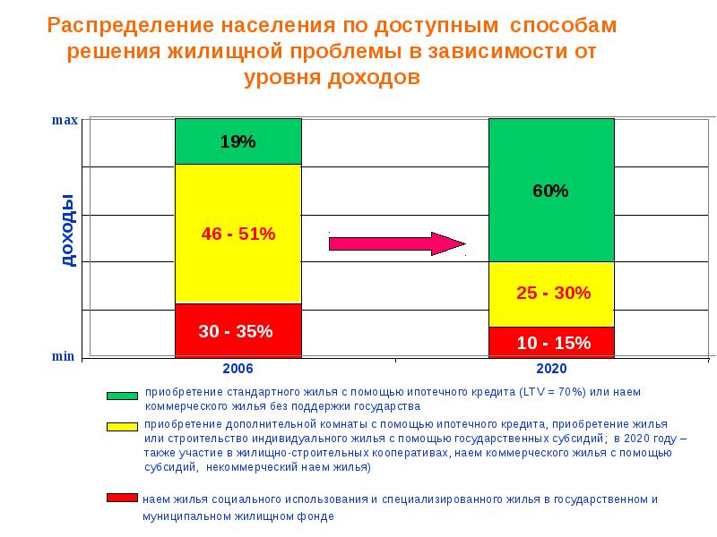 Наем социального жилья