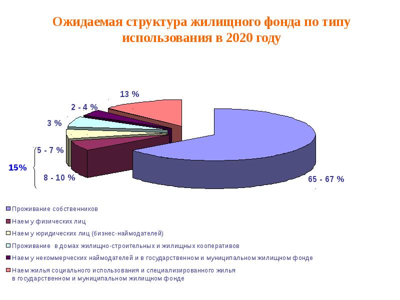 Использование жилищного фонда