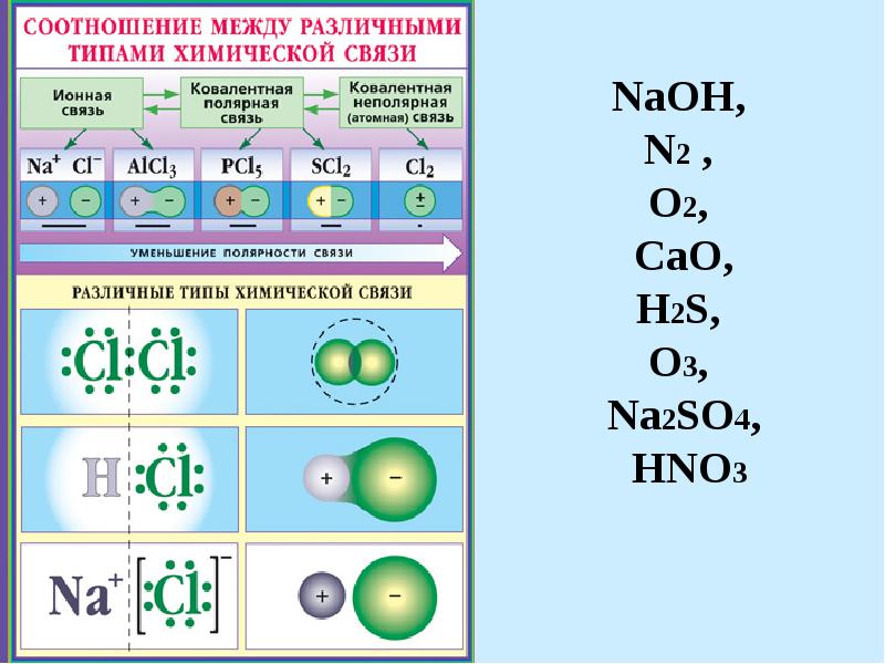 В молекуле na2s. Типы связей в химии. Ионный Тип химической связи. Ионная и ковалентная связь. Типы химических связей ковалентная.
