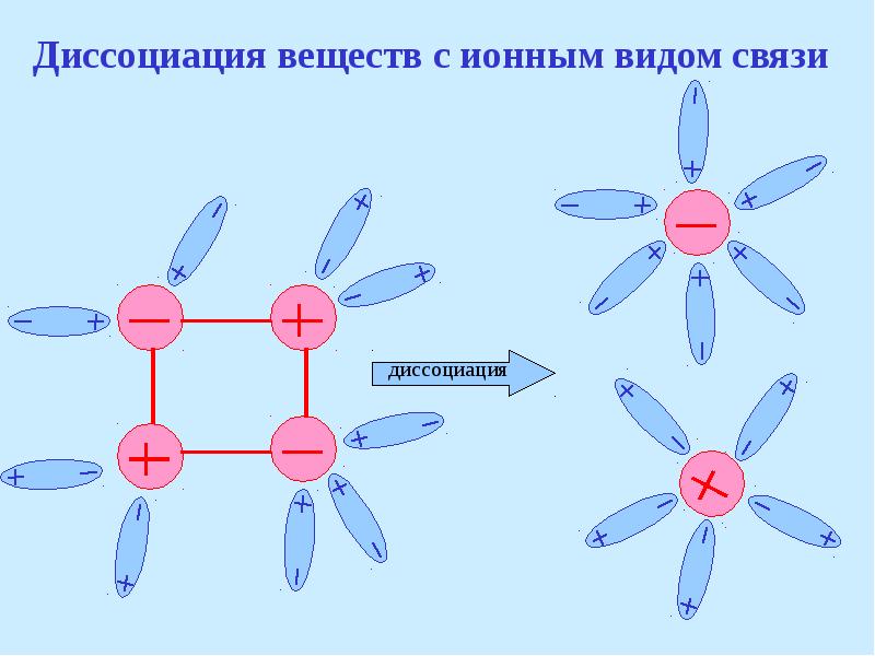 Схема диссоциации веществ