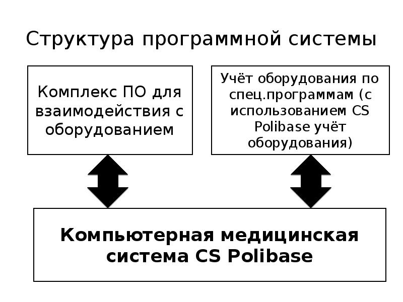 Структура программной системы