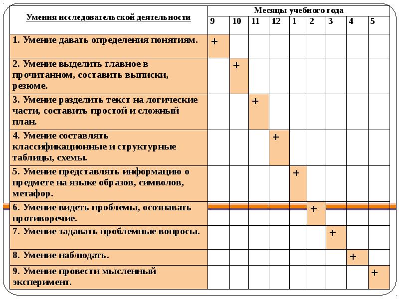 Какие умения приобретает школьник во время подготовки проекта